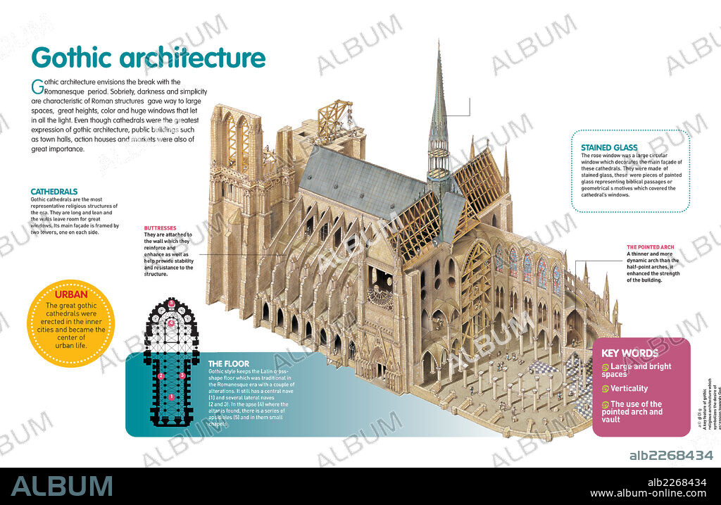 La arquitectura gótica. Infografía sobre el arte gótico que se desarrolló a partir del siglo XII en Europa occidental, cuya representación más importante son las catedrales.