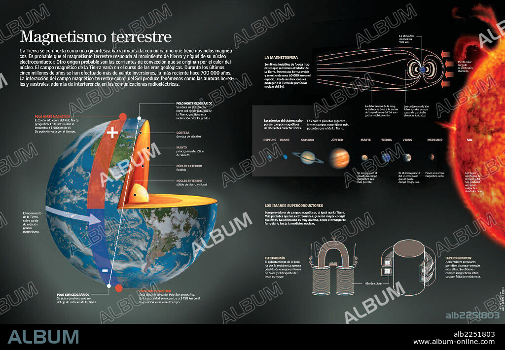Terrestrial magnetism. Infographic of the cause of terrestrial, planetary and solar magnetism.