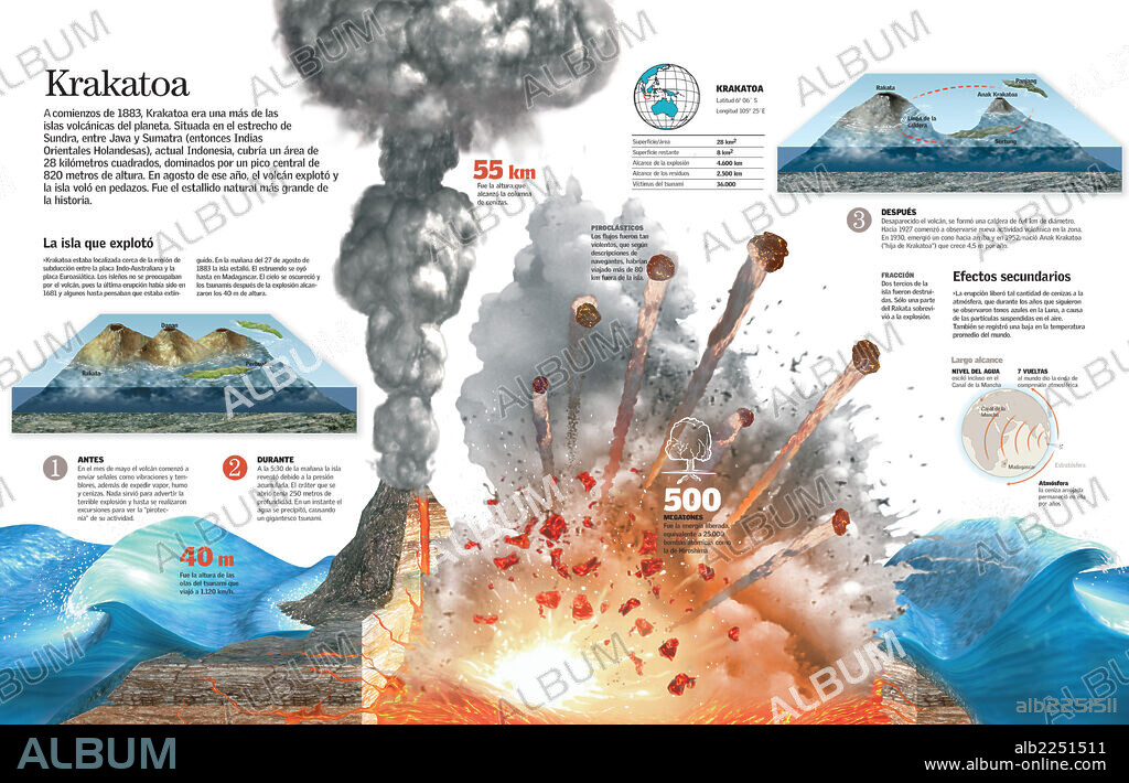 Krakatoa. Infografía de la explosión del volcán Krakatoa en 1883 que causó la desaparición de esta isla indonesia.