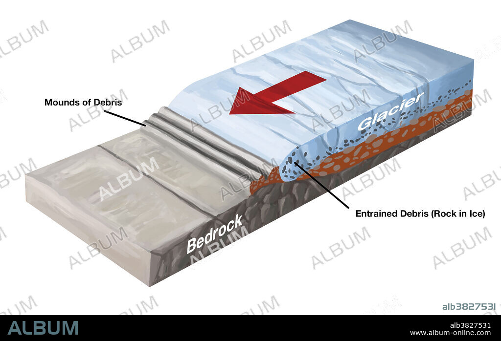 Diagram showing formation of a moraine. This is a mound of debris formed by the advancing movement of glaciers. As the glacier advances, it pushes debris (rock and soil ranging in size from grains of sand to boulders) into a pile.