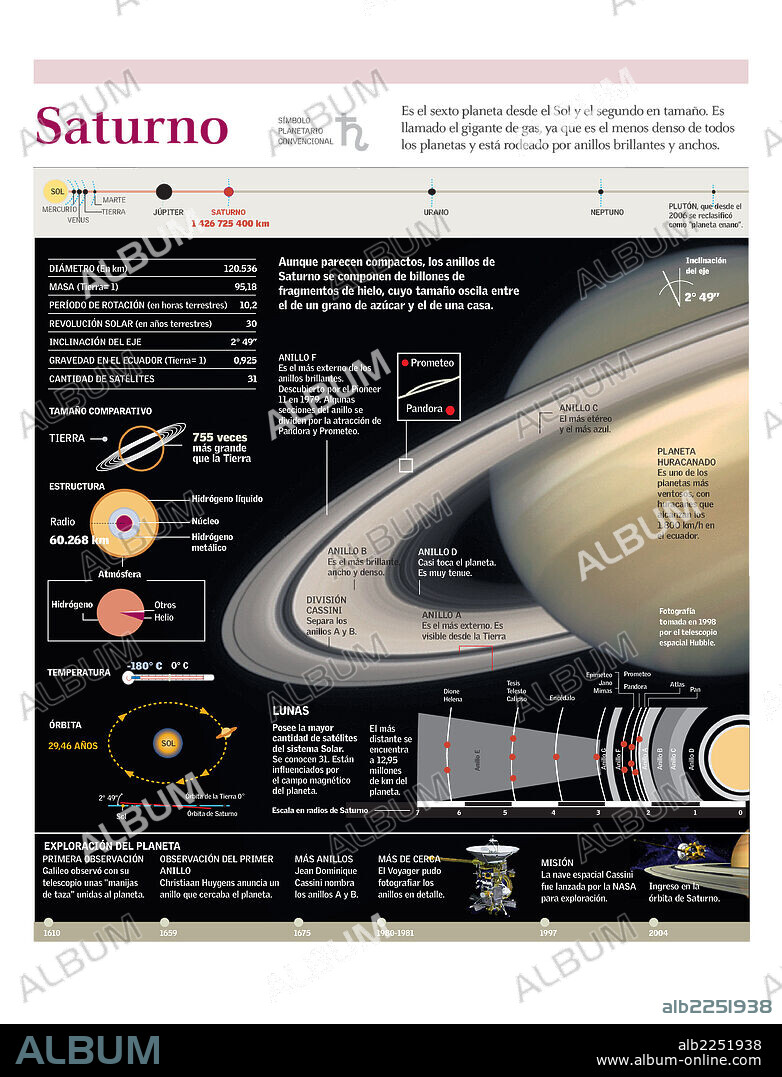 Saturno. Infografía de la composición, órbita, anillos y satélites de Saturno.