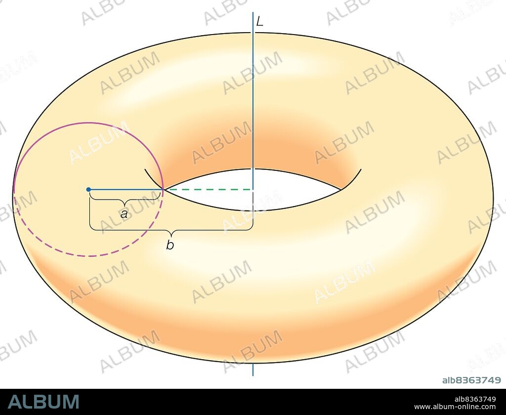 Pappus's theorem proved the formula for the volume of the solid torus obtained by rotating the disk of radius a around line L.