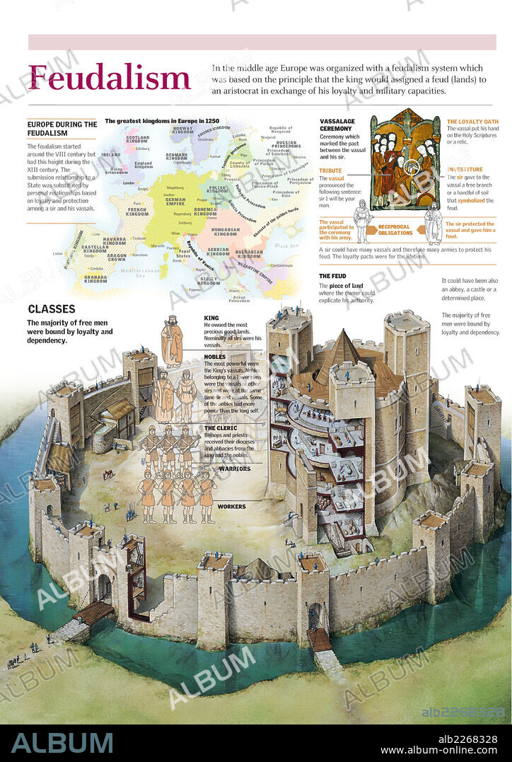 FEUDALISMO. Infografía de la estructura social propia del sistema feudal en la Europa medieval y mapa de los reinos europeos del siglo XIII.