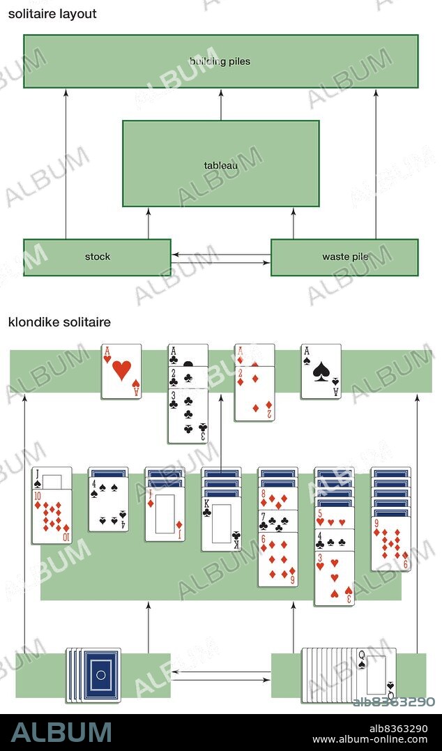 The generic layout for solitaire games is shown along with the specific layout of the klondike solitaire variant during play.
