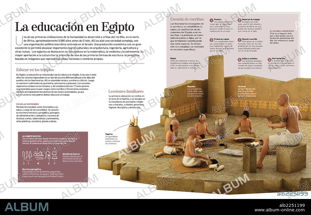 La educación en Egipto. Infografía sobre la educación en Egipto durante la antigüedad (5000 a.C.), que destacó por su vinculación con la religión, las escuelas de escribas y la escritura jeroglífica.