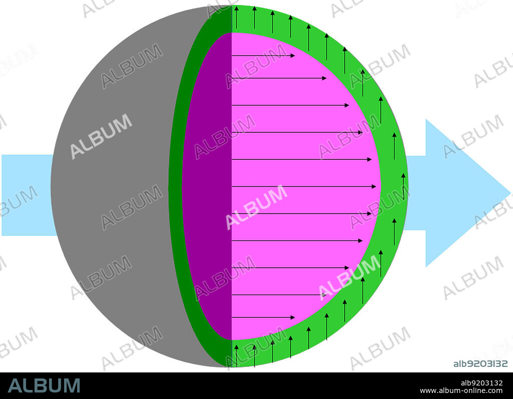 Schematic of a spherical magnetite nanoparticle shows the unexpected variation in magnetic moment between the particle's interior and exterior when subjected to a strong magnetic field. The core's moment (black lines in magenta region) lines up with the field's (light blue arrow), while the exterior's moment (black arrows in green region) forms at right angles to it. Nanoparticles are particles between 1 and 100 nanometers in size. In nanotechnology, a particle is defined as a small object that behaves as a whole unit with respect to its transport and properties. Particles are further classified according to diameter. Nanoparticle research is currently an area of intense scientific interest due to a wide variety of potential applications in biomedical, optical and electronic fields. Magnetite is a mineral, one of the three common naturally occurring iron oxides (chemical formula Fe3O4) and a member of the spinel group. Magnetite is the most magnetic of all the naturally occurring minerals on Earth. Naturally magnetized pieces of magnetite, called lodestone, will attract small pieces of iron, and this was how ancient people first noticed the property of magnetism.