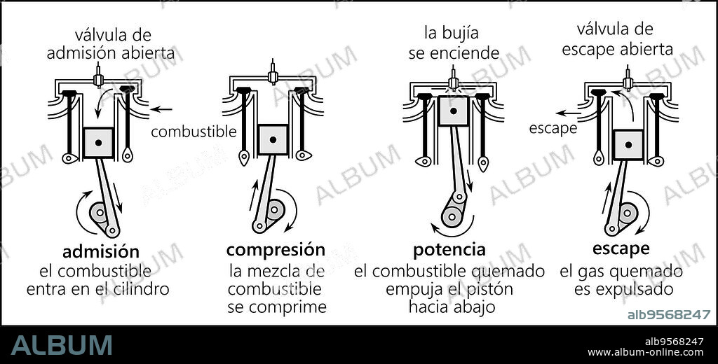 The four strokes of a four-stroke cycle engine - intake, compression, power, and exhaust. Only the intake stroke delivers power.