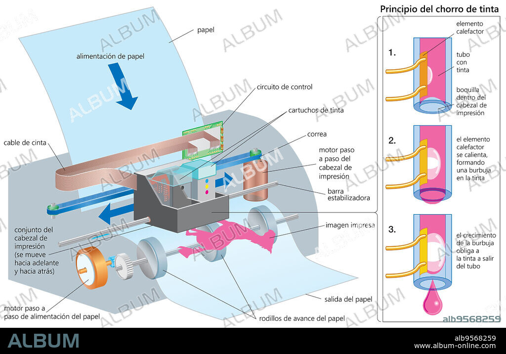 Diagram of the operating process of an inkjet printer.