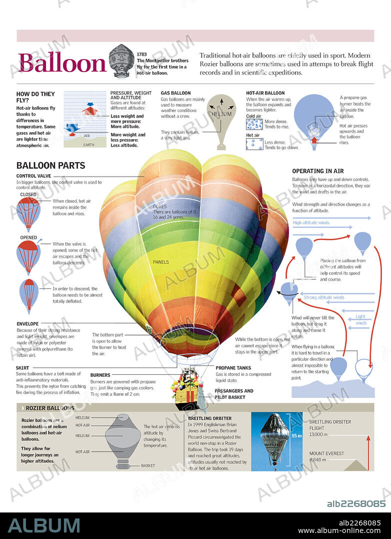 GLOBO. Infografía del principio de sustentación del globo aerostático y su historia.