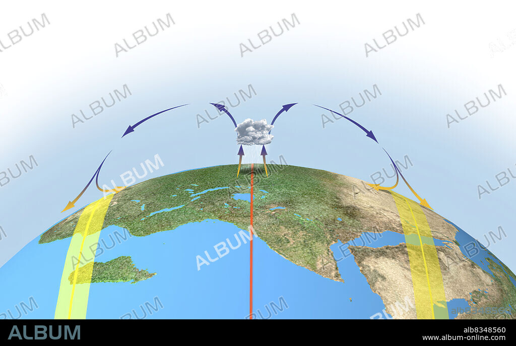Air heated by solar rays over the equator rises through convection. As it rises, the air cools and discharges its humidity by producing heavy rain. Then, when it reaches an altitude of 15 to 20 km, it moves toward the poles. The cool air, denser and therefore heavier, descends toward the surface of Earth in the tropical latitudes, between 15° and 30°. Heated again during its descent, it expands and maintains a high- pressure zone along two subtropical belts. The Sahara, Nefud, Kalahari, and Great Sandy deserts are the main high-pressure deserts.