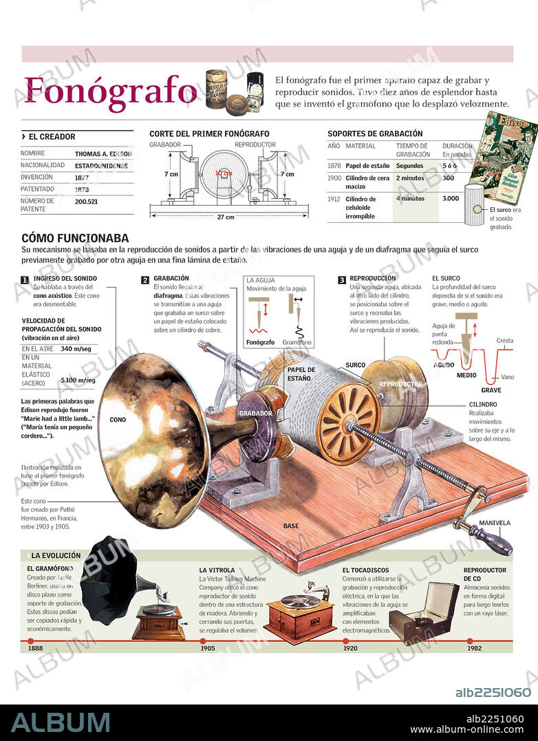 FONOGRAFO. Infografía del funcionamiento del primer fonógrafo creado por Thomas A. Edison y la evolución de los aparatos reproductores de sonido.