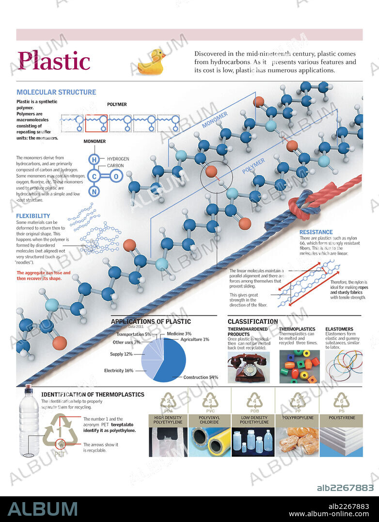 PLÁSTICO. Infografía de la estructura molecular del plástico, sus propiedades y aplicaciones.