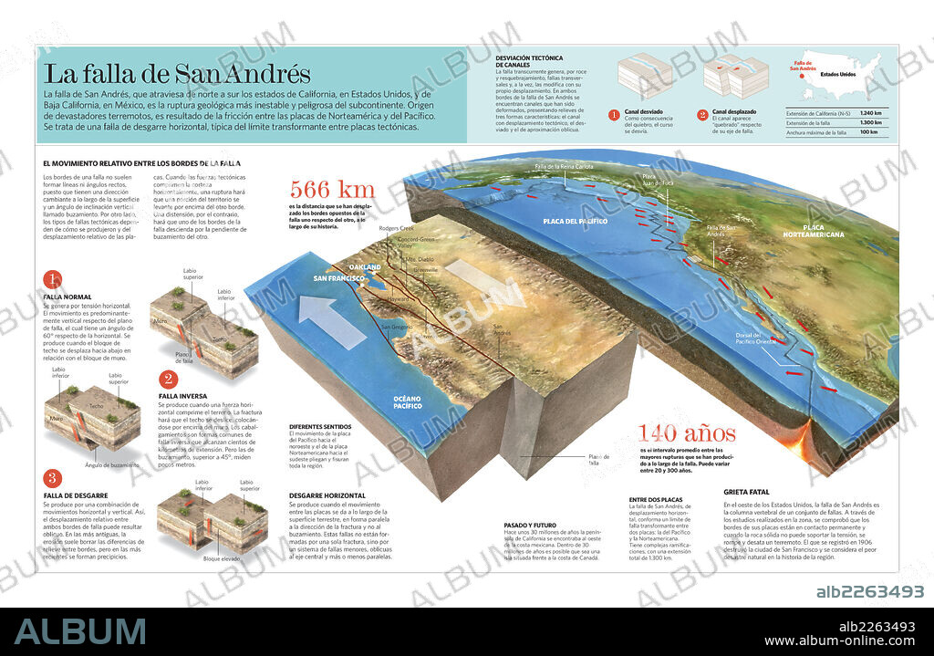 La falla de San Andrés. Infografía sobre la formación y características de la falla de San Andrés, en el estado de California (Estados Unidos).