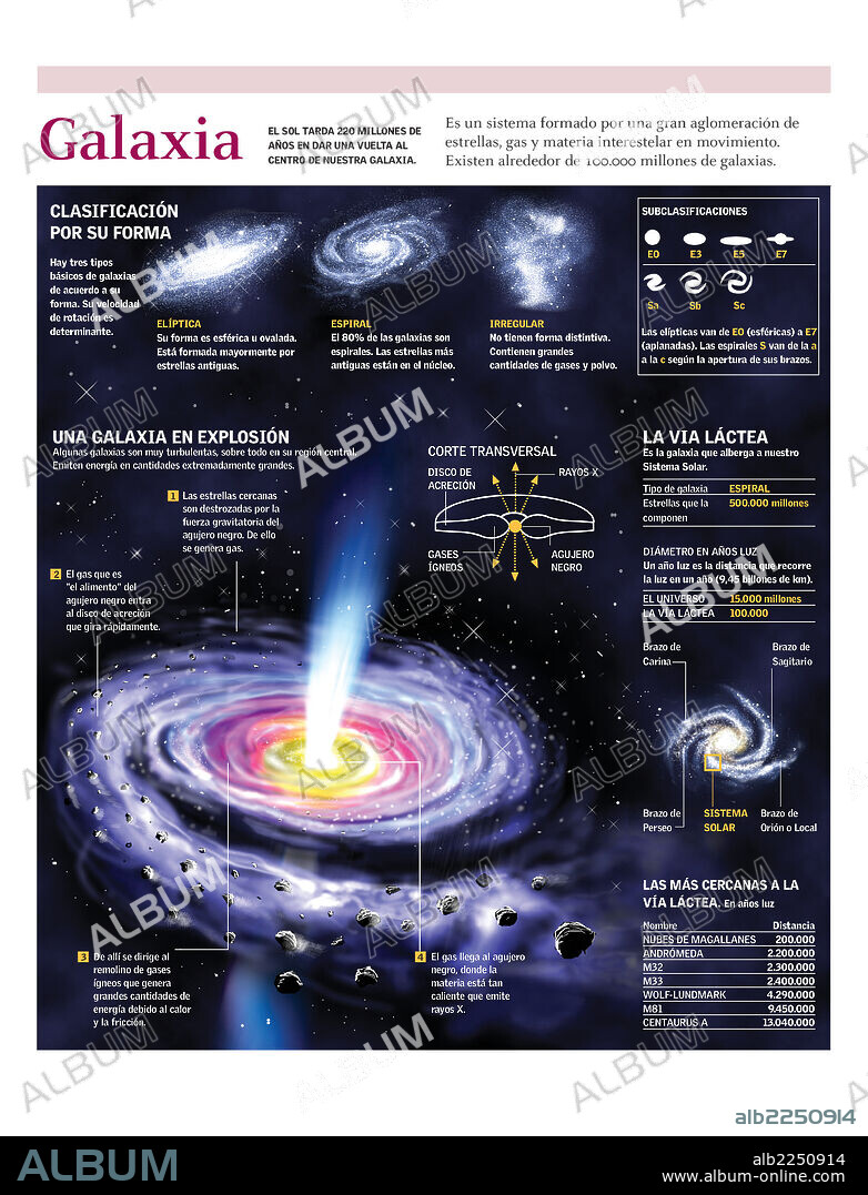 galaxia. Infografía de la explosión de una galaxia por efecto de un agujero negro. Clasificación de las galaxias y datos de la Vía Láctea.