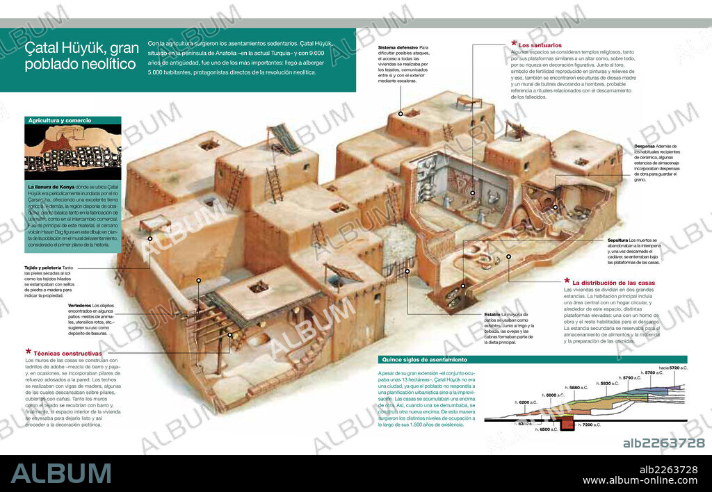 Çatal Hüyük, gran poblado neolítico. Infografía de la estructura y fases de construcción del poblado neolítico de Çatal Hüyük, en Anatolia, uno de los asentamientos más importantes surgido con la revolución neolítica de 9000 años de antigüedad.