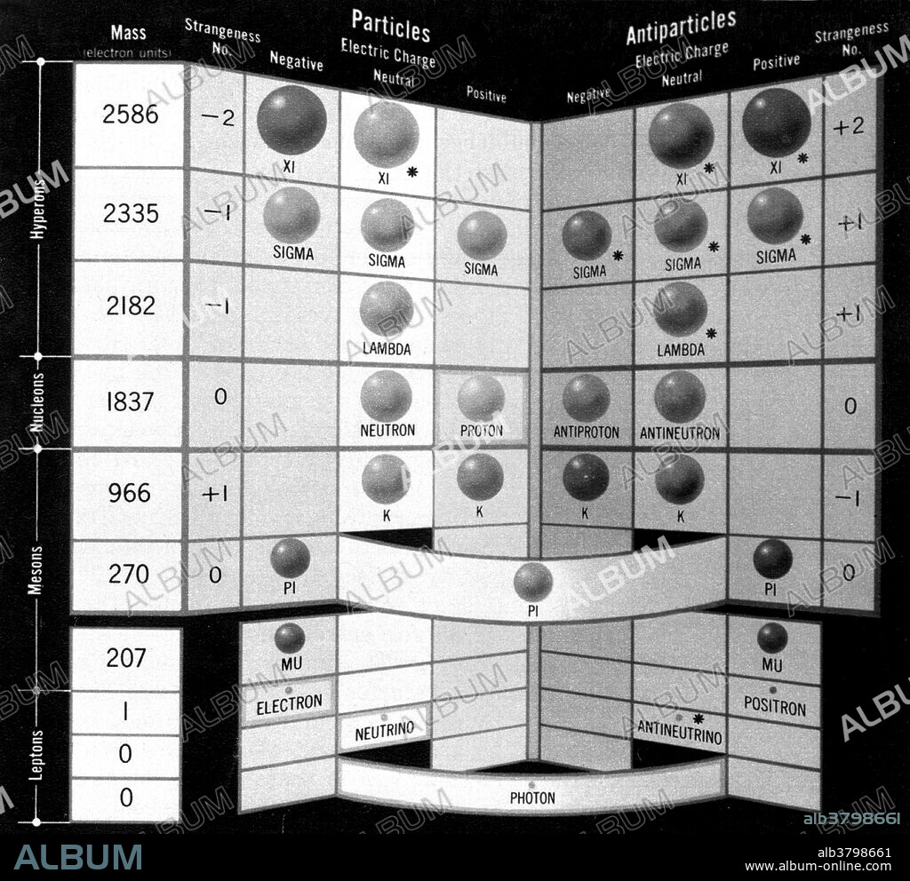 Display chart of subatomic particles. December 21, 1961. Bubble Chamber-1094. In the physical sciences, subatomic particles are particles much smaller than atoms. There are two types of subatomic particles: elementary particles, which according to current theories are not made of other particles; and composite particles. Particle physics and nuclear physics study these particles and how they interact. In particle physics, the concept of a particle is one of several concepts inherited from classical physics. But it also reflects the modern understanding that at the quantum scale matter and energy behave very differently from what much of everyday experience would lead us to expect.