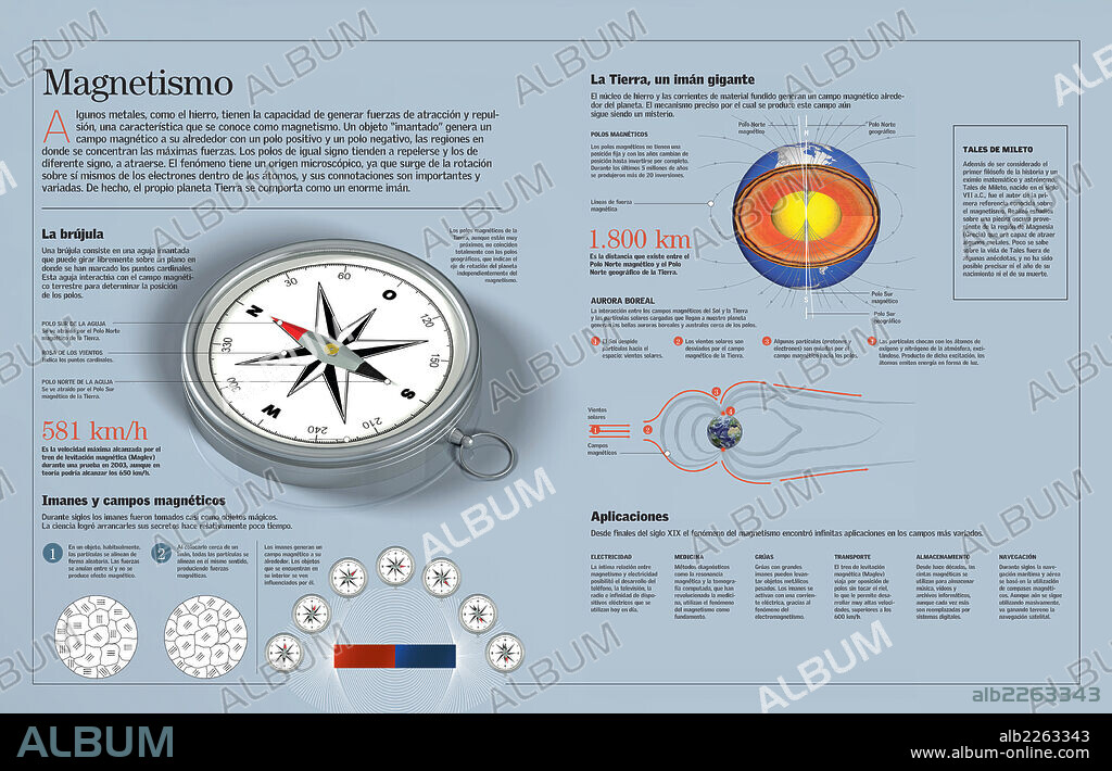 MAGNETISMO. Infografía sobre el magnetismo, es decir, el fenómeno físico por el que los objetos ejercen fuerzas de atracción o repulsión sobre otros materiales.