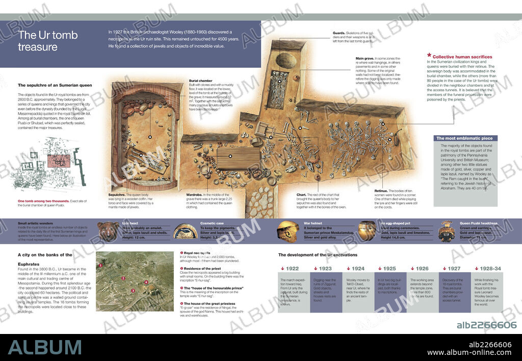 El tesoro de las tumbas de Ur. Infografía de las excavaciones de la necrópolis real de la ciudad sumeria de Ur, en Mesopotamia, y los tesoros que se encontraron en ella.