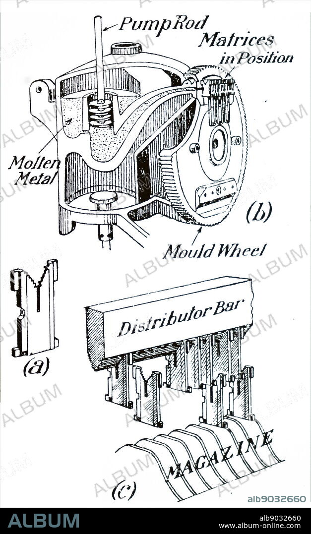 Diagram of a Linotype Machine, a "line casting" machine used in printing: A) Matrix with 7 teeth on either side of deep notch. B) Casting the slug line of matrices and space bars clamped against the face of the mould wheel. Lever depressors pump plunger, forcing molten metal through the spout and fills the wheel slot and type depressions in matrices. This 'slug' moved to join previously cast type. C) Matrices falling from distributor bar into a magazine. Dated 20th century.
