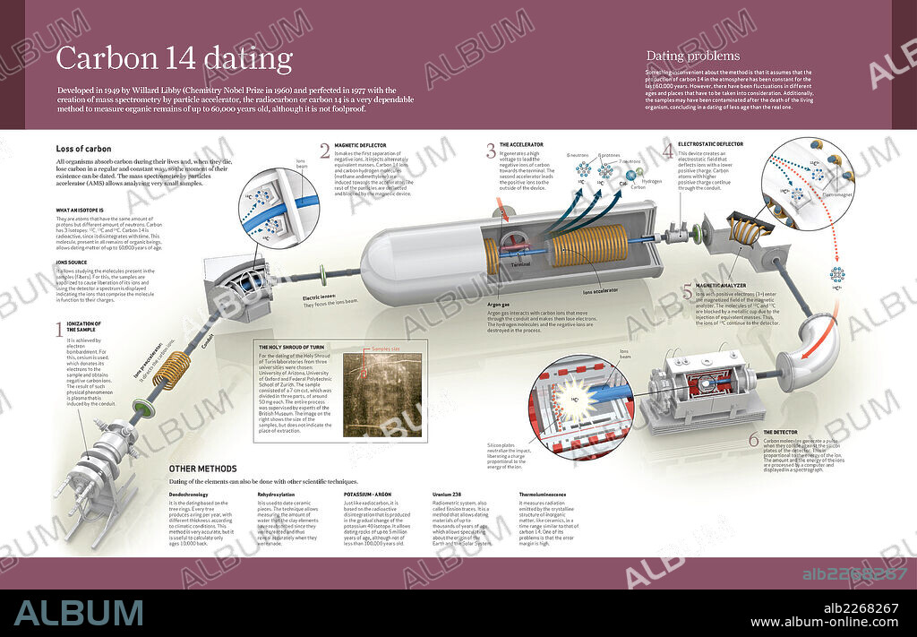 Carbon 14 dating. Infographic about the dating method with Carbon 14, very useful to date organic remains of up to 60,000 years old.