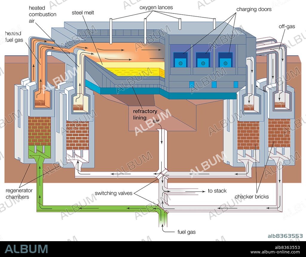 The open-hearth process, a steelmaking technique that accounted for a major part of all steel made during the 20th century .