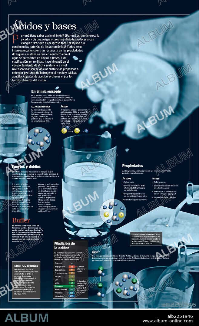 Ácidos y bases. Infografía sobre los ácidos y las bases, sobre cómo algunas sustancias se convierten en ácido o base al entrar en contacto con el agua.