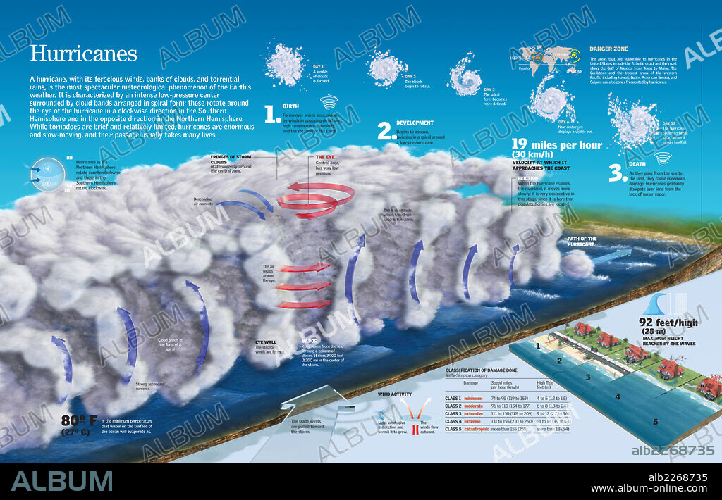 huracanes. Infografía de la estructura interna y formación del fenómeno meteorológico del huracán.