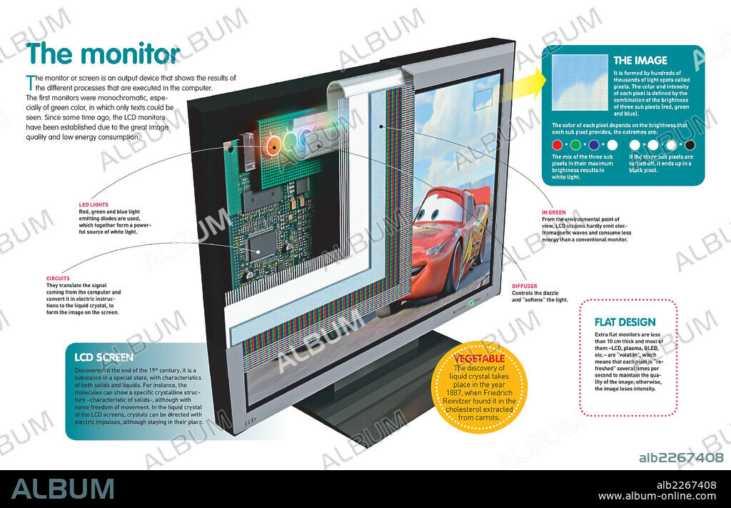 El monitor. Infografía de los componentes y funcionamiento del monitor o pantalla del ordenador y su evolución hasta los actuales, los monitores de LCD.