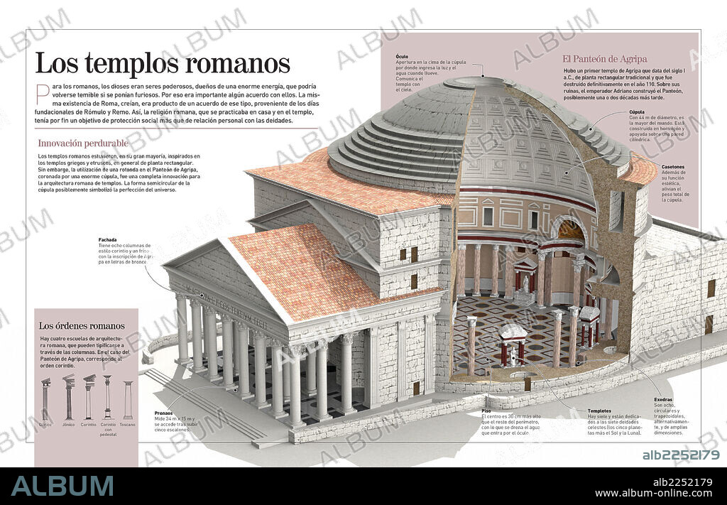 Los templos romanos. Infografía acerca de los templos romanos (innovaron la cúpula), haciendo hincapié en el Panteón de Agripa (siglo I a.C.).