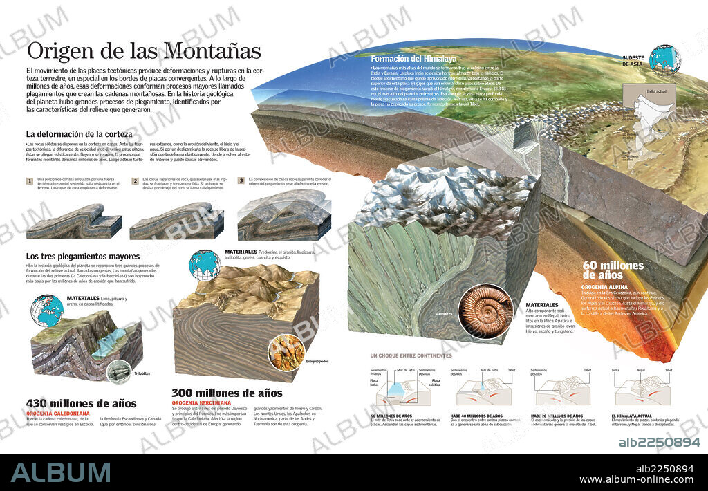 The Origin of Mountains. Infographic about of mountain formation and orogenic processes that originated the main mountain ranges.