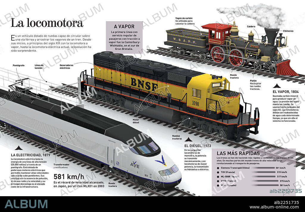 La locomotora. Infografía de la evolución de la locomotora, desde sus inicios, en el siglo XIX con la locomotora a vapor, hasta la actualidad (locomotora eléctrica).