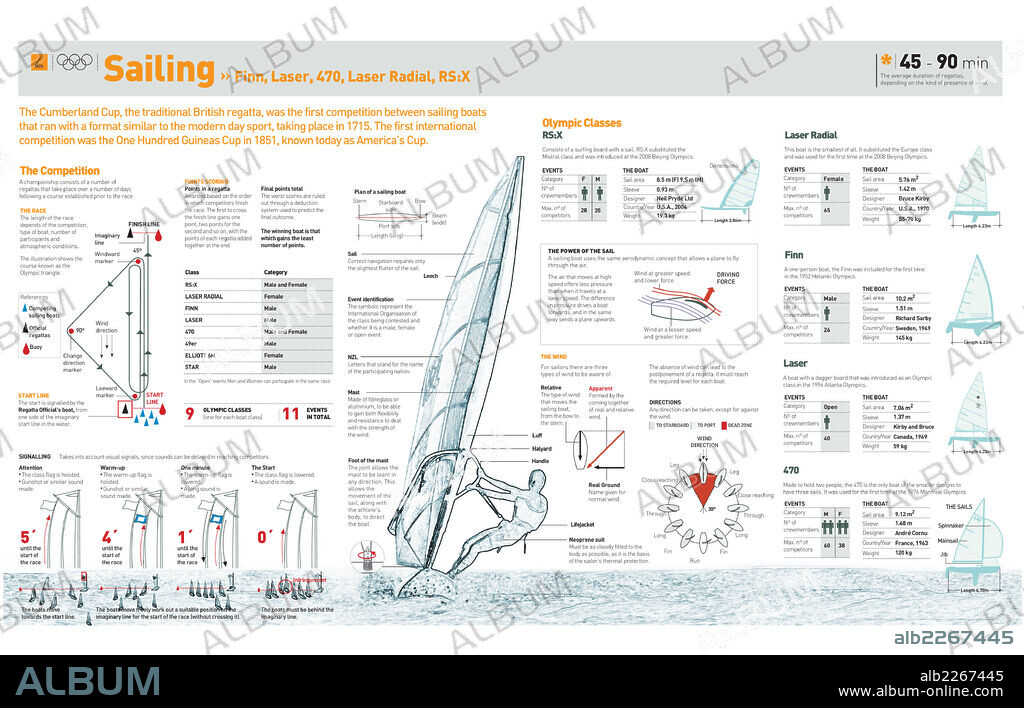 Vela: Finn, Láser, 470, Láser Radial, RS: X. Infografía de las modalidades de regatas y competiciones olímpicas de vela ligera (Finn, Láser, 470, Láser Radil y RSX) con la descripción de las embarcaciones y técnicas correspondientes.