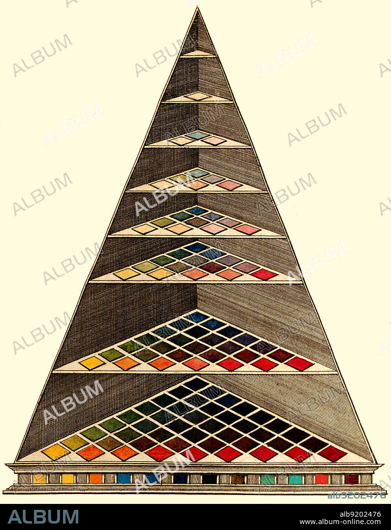 Lambert's Color Pyramid, 1772