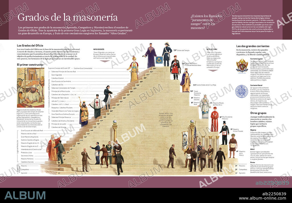 Grados de la masonería. Infografía sobre la organización jerárquica de la masonería, institución que apareció a finales del siglo XVII en Europa.