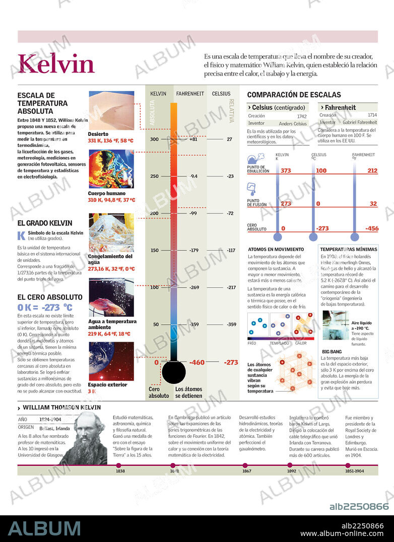 Kelvin. Infografía de la escala de temperatura Kelvin y su comparación con las escalas Celsius y Fahrenheit.