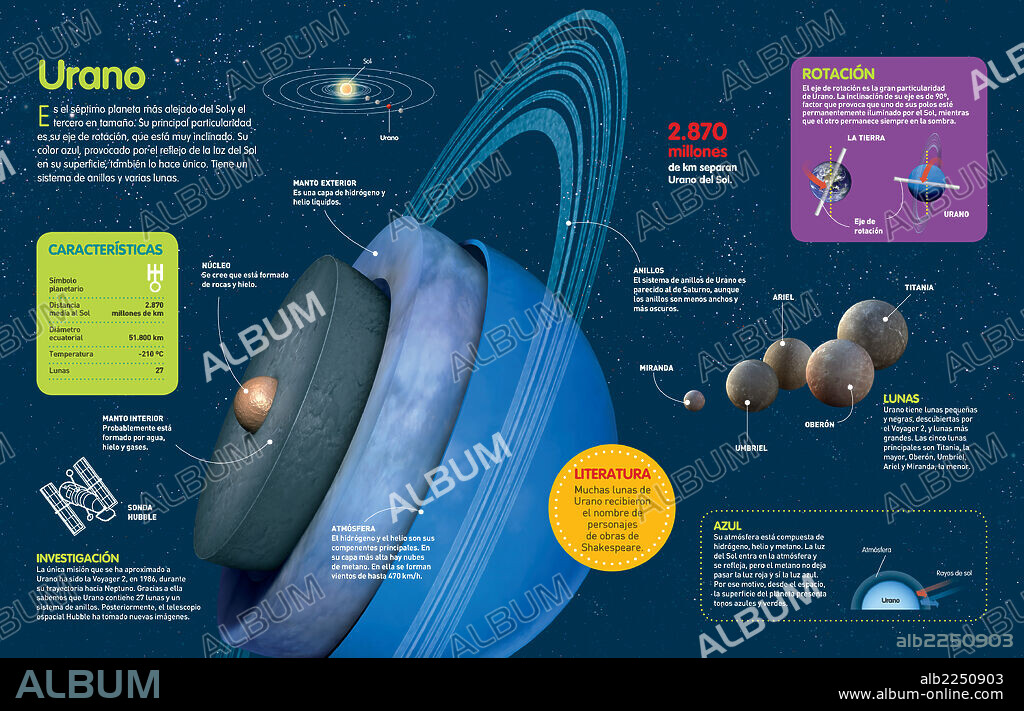 URANO. Infografía sobre el planeta Urano, sus características, composición, órbita, lunas y las misiones espaciales que lo han explorado.