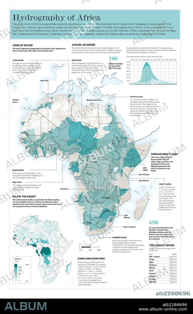 Hidrografía de África. Infografía de las características hidrográficas de África.