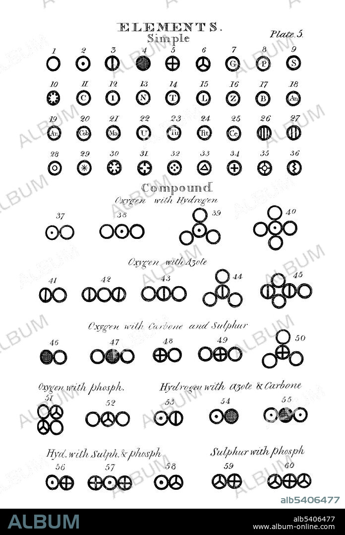 John Dalton, Symbols of Compound Elements, 1808