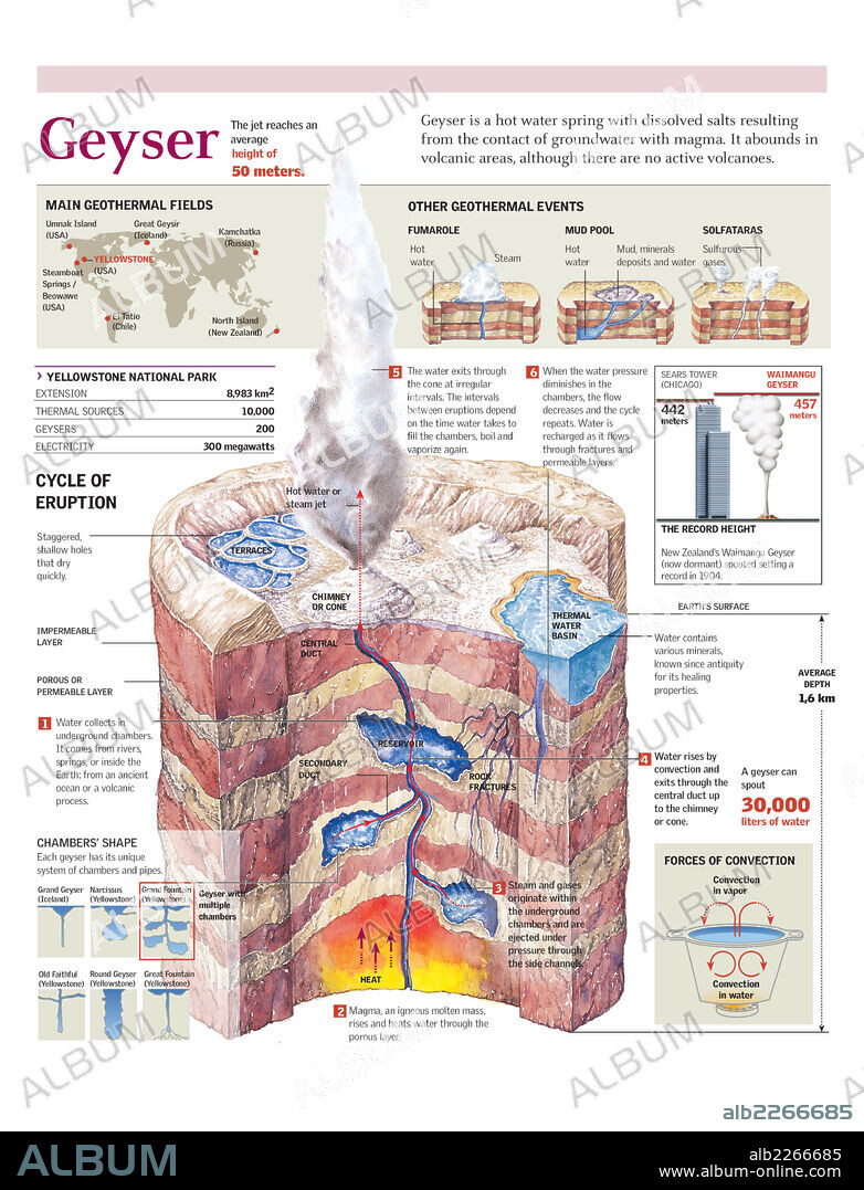 Geiser. Infografía del ciclo eruptivo de un géiser del Parque Nacional de Yellowstone. Mapa de los principales campos geotermales del mundo.