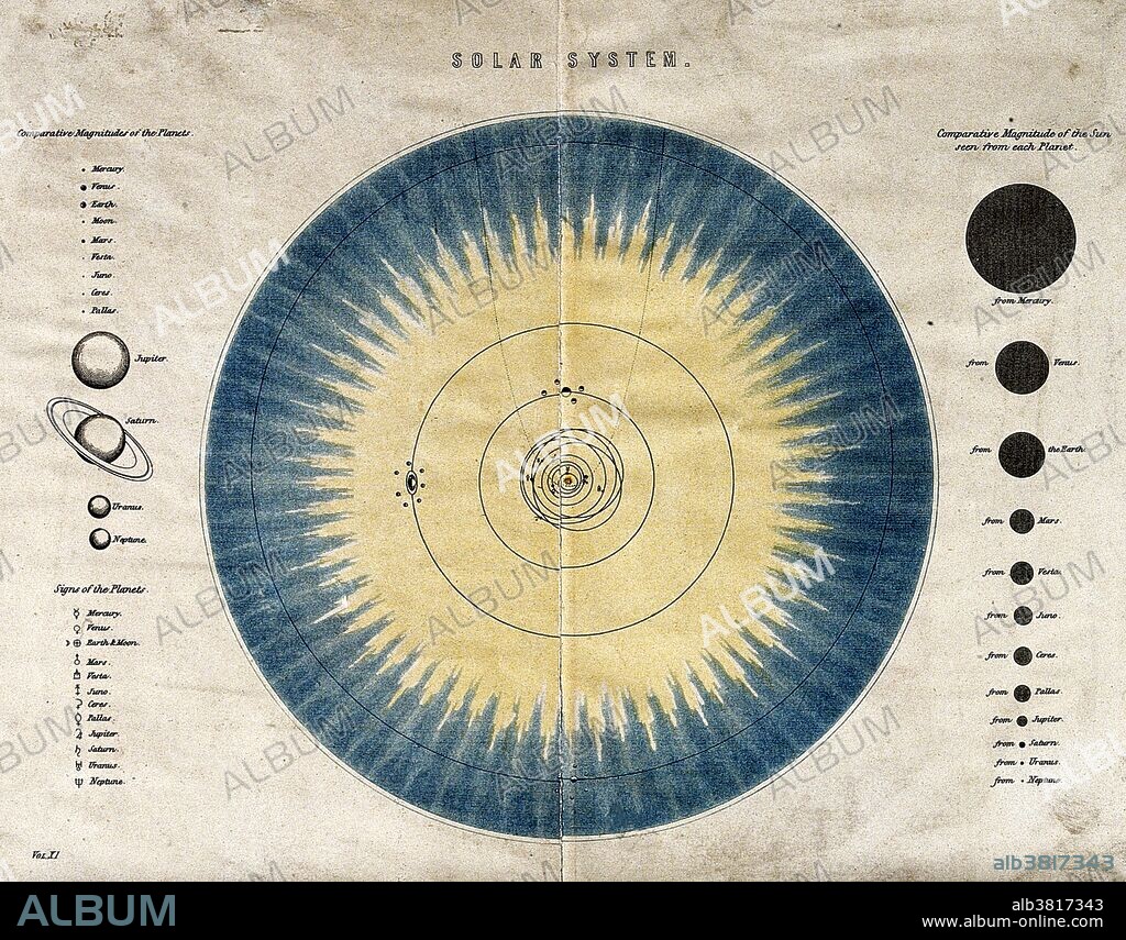 A chart of the solar system with planetary details alongside. Note that the list of planets includes Ceres, Pallas, Juno and Vesta. These asteroids (in order of discovery) were counted as planets from 1808 until 1845. Ceres was the first asteroid discovered and now is labeled as a dwarf planet, taking up about 1/3 of the entire mass of the asteroid belt.
