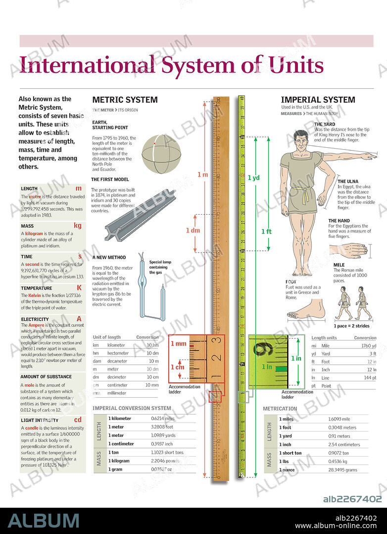 International System Of Units Chart
