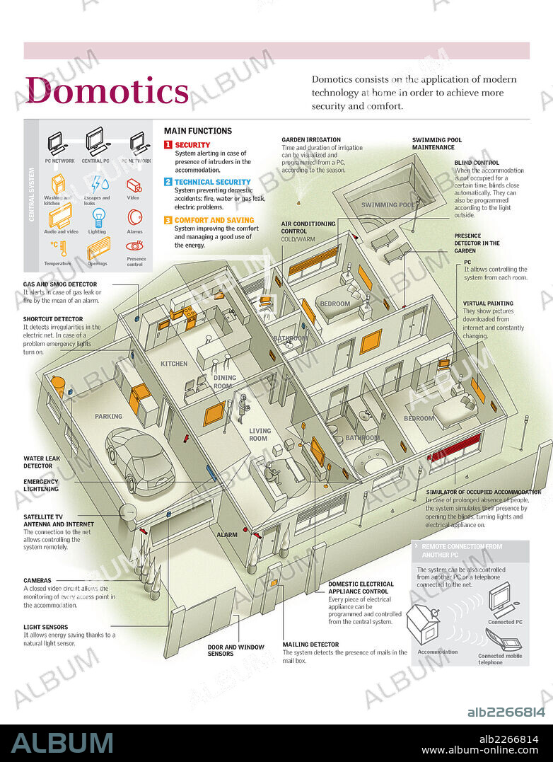 Domótica. Infografía de una vivienda domótica y su funcionamiento.