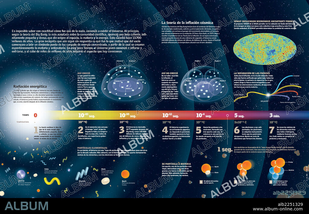 La creación del universo. Infografía del proceso de formación del universo según la teoría del Big Bang.