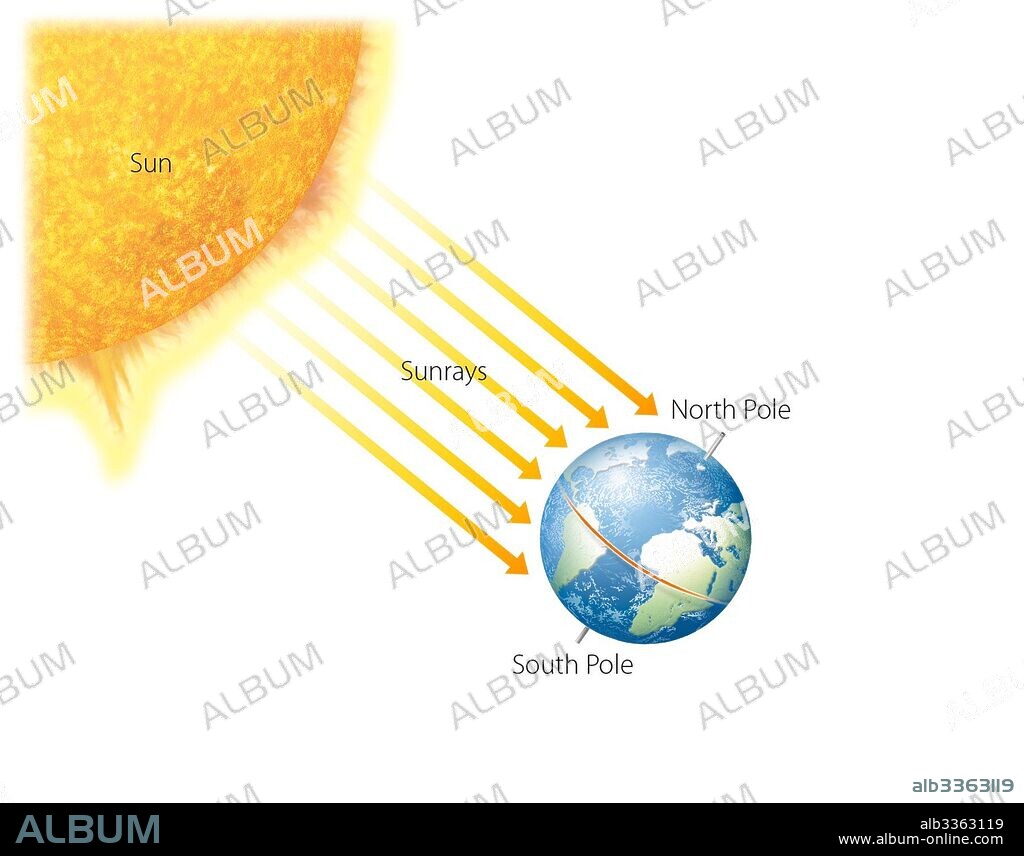 The unequal distribution of solar power. Perpendicular sunlight means more daylight hours and more heat, the more oblique fewer hours of light and less heat.