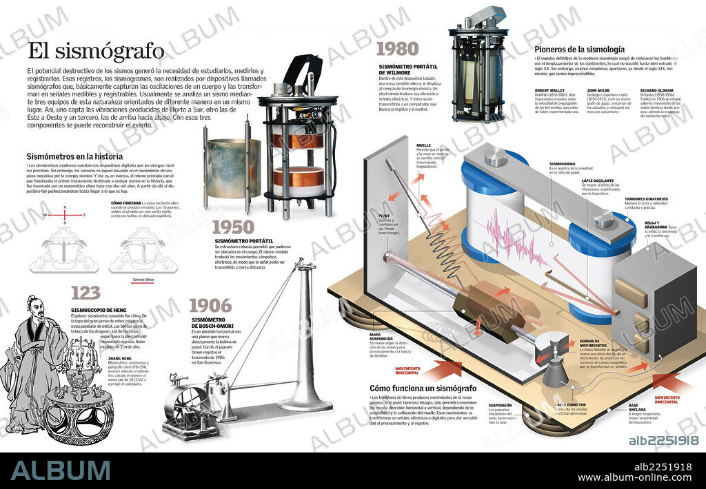 Instrumentos de precisión. Infografía que muestra los instrumentos de medición sísmica a lo largo de la historia.