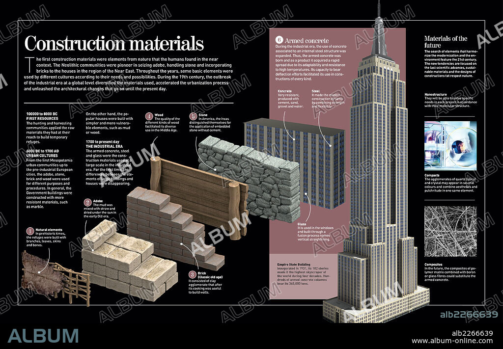 MATERIALES DE CONSTRUCCION. Infografía sobre la evolución de los materiales usados en la construcción de viviendas y edificios desde la prehistoria hasta la actualidad.