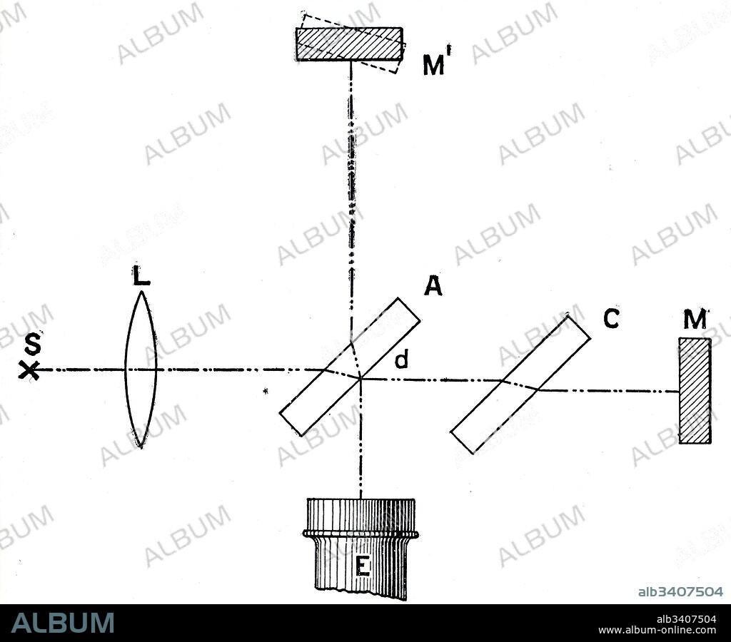 Diagram depicting a Michelson interferometer, used for measuring the velocity of light. Invented by Albert A. Michelson (1852-1931) an American physicist and noble prize in physics winner. Dated 20th Century.