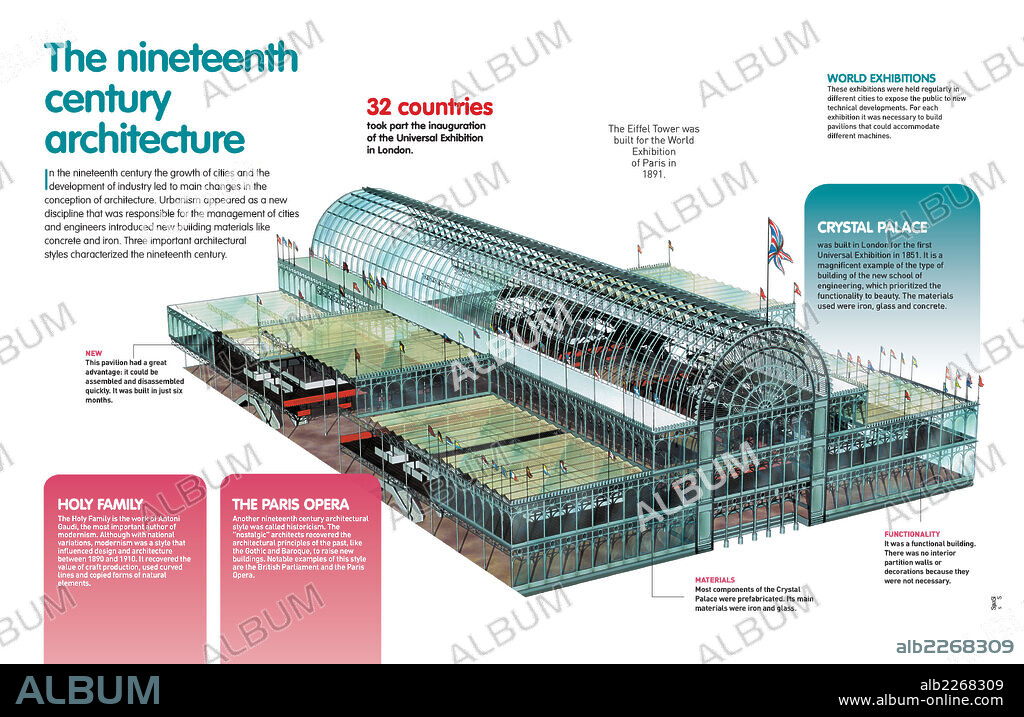 The nineteenth century architecture. Infographic that describes the architectural development of the 19th century, which incorporated functionality as adaptation to the new urban and industrial environment.