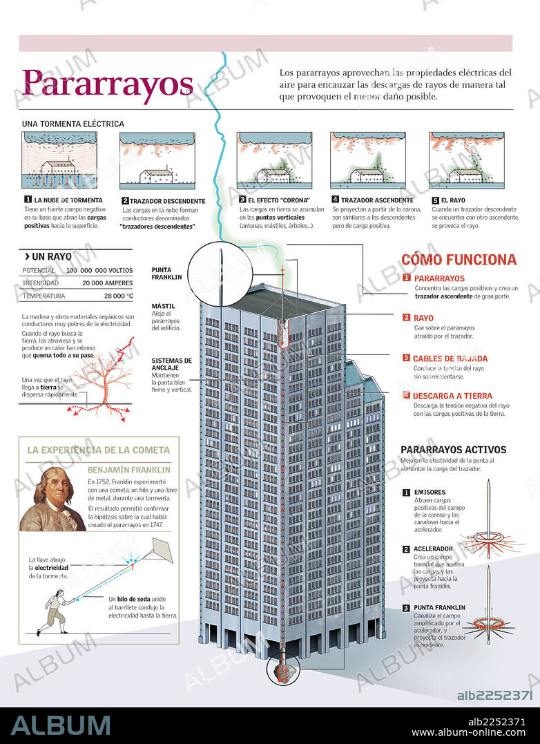 PARARRAYOS. Infografía del funcionamiento de un pararrayos, del fenómeno de una tormenta eléctrica y el experimento de la cometa de Benjamin Franklin.