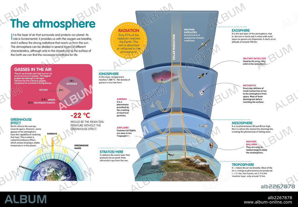 La atmósfera. Infografía sobre las capas que forman la atmósfera y su composición.